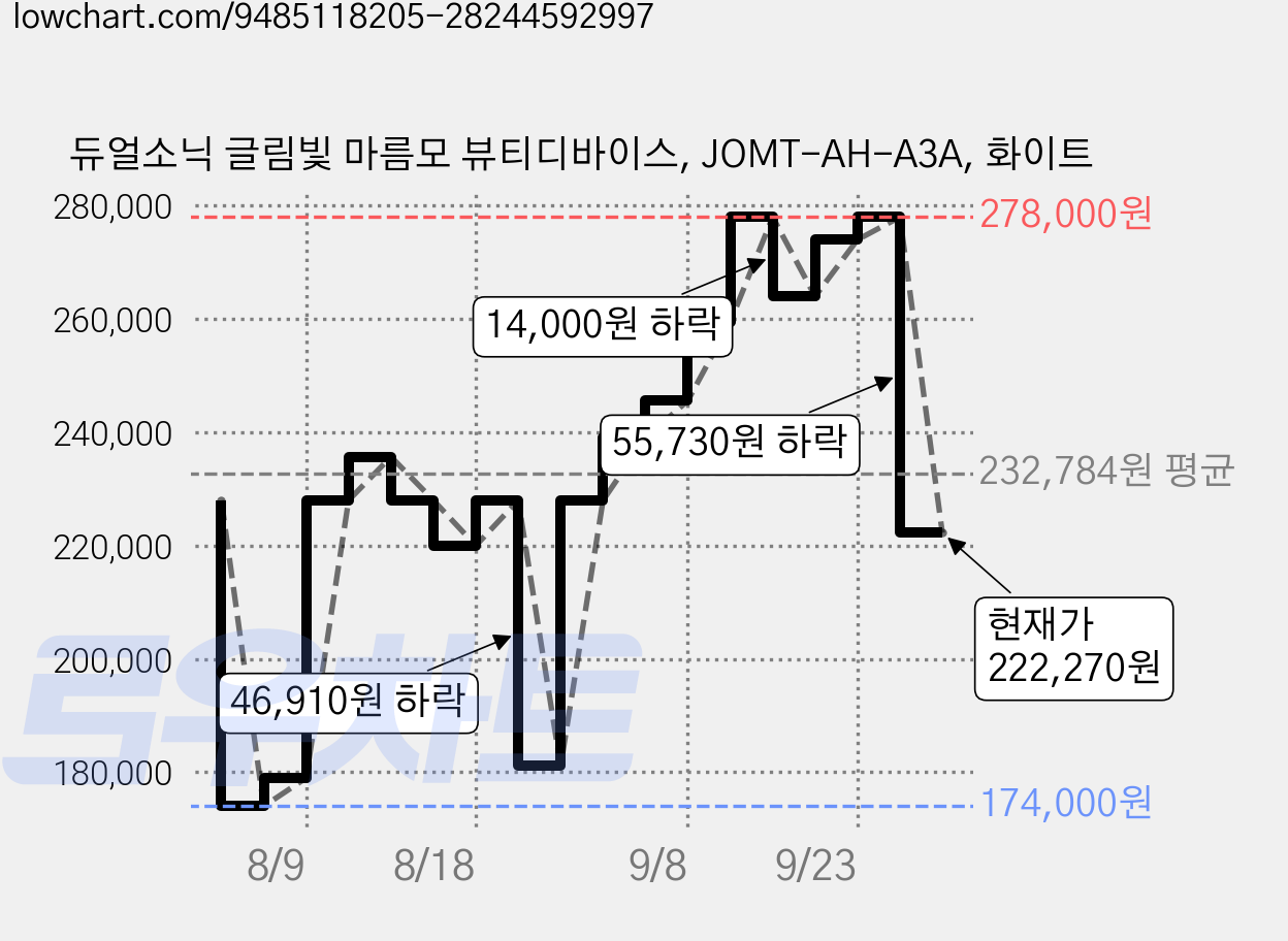 듀얼소닉 글림빛 마름모 뷰티디바이스, JOMT-AH-A3A, 화이트 가격 변동 차트, 현재가 222,270원, 관측 최저가 174,000원