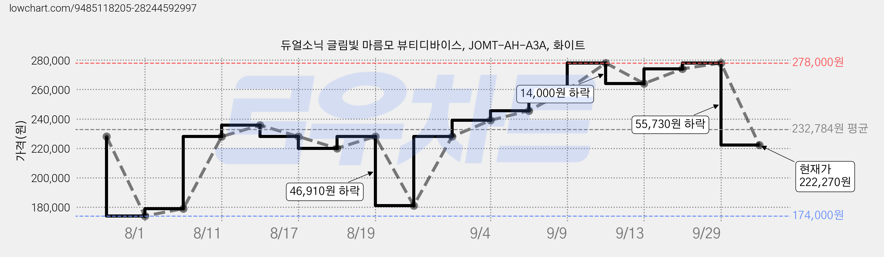 듀얼소닉 글림빛 마름모 뷰티디바이스, JOMT-AH-A3A, 화이트 가격 변동 차트, 현재가 222,270원, 관측 최저가 174,000원