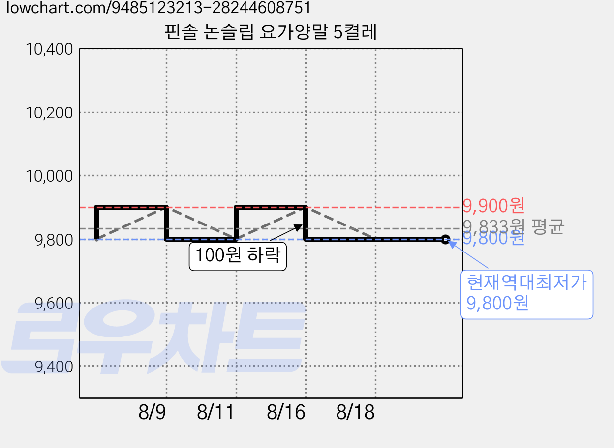 핀솔 논슬립 요가양말 5켤레 가격 변동 차트, 현재가 9,800원, 역대최저가