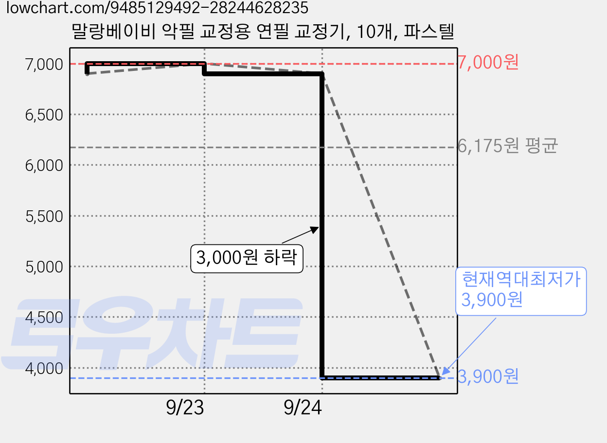 말랑베이비 악필 교정용 연필 교정기, 10개, 파스텔 가격 변동 차트, 현재가 3,900원, 역대최저가
