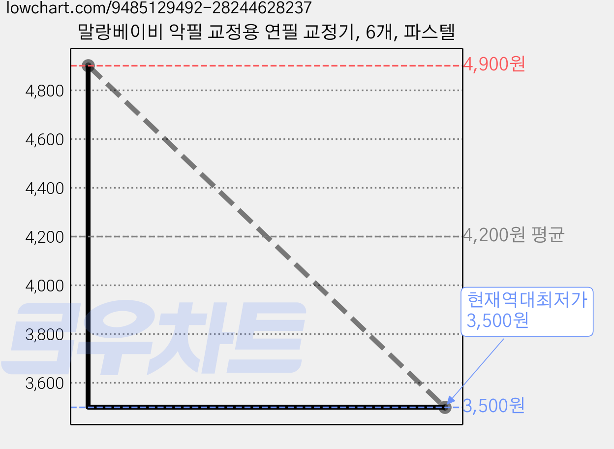 말랑베이비 악필 교정용 연필 교정기, 6개, 파스텔 가격 변동 차트, 현재가 3,500원, 역대최저가