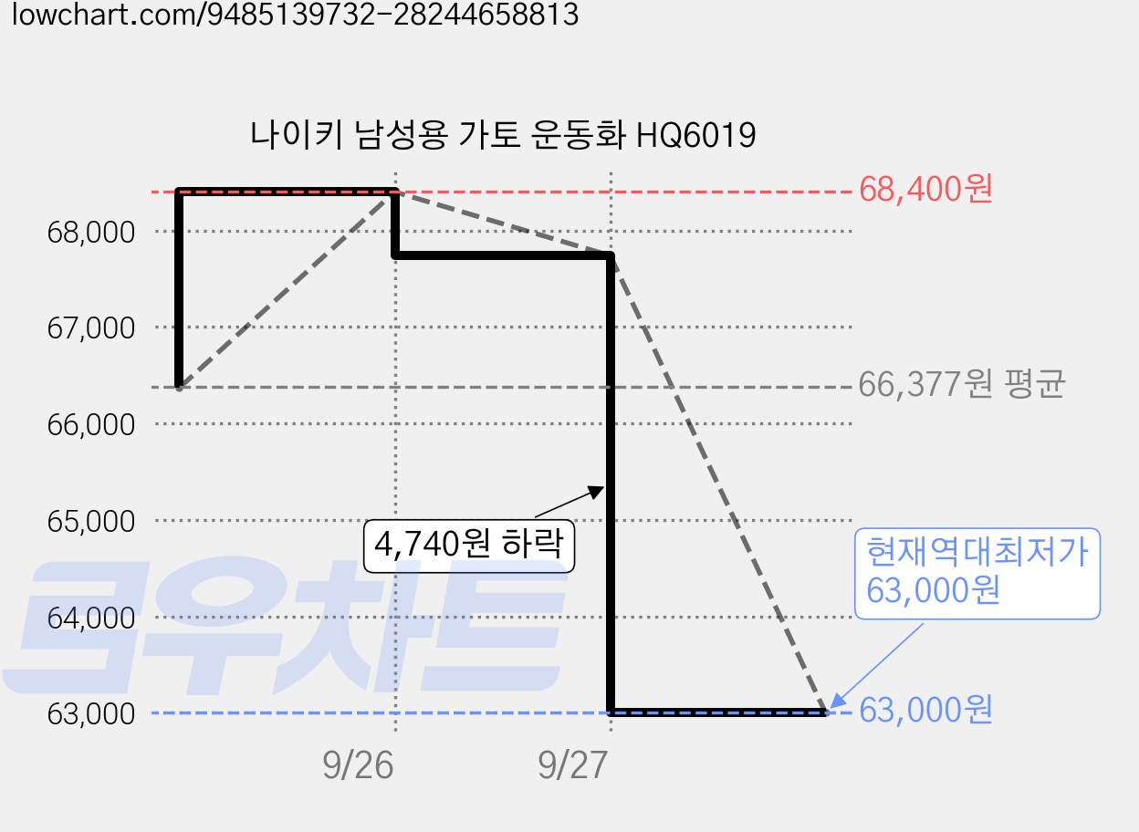 나이키 남성용 가토 운동화 HQ6019 가격 변동 차트, 현재가 63,000원, 역대최저가