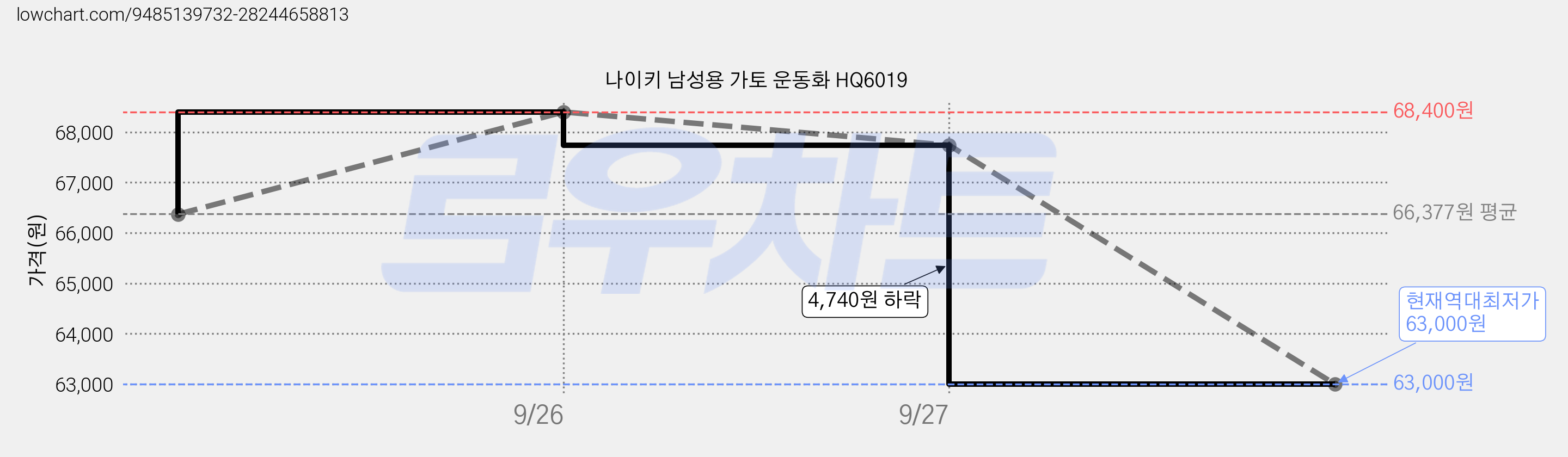 나이키 남성용 가토 운동화 HQ6019 가격 변동 차트, 현재가 63,000원, 역대최저가