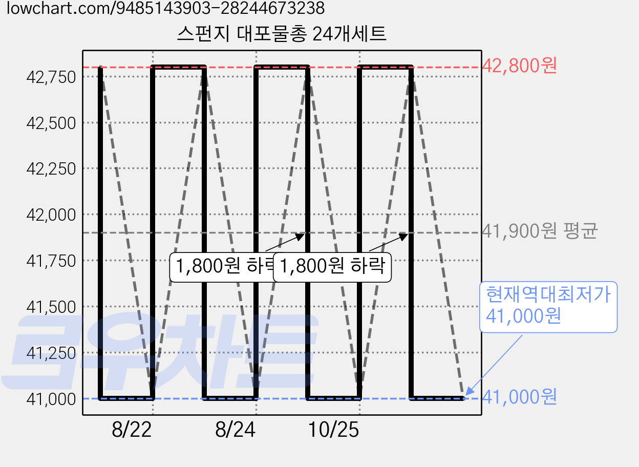 스펀지 대포물총 24개세트 가격 변동 차트, 현재가 41,000원, 역대최저가