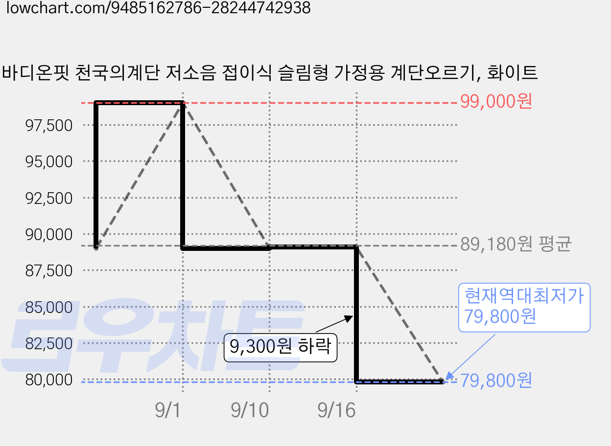 바디온핏 천국의계단 저소음 접이식 슬림형 가정용 계단오르기, 화이트 가격 변동 차트, 현재가 79,800원, 역대최저가