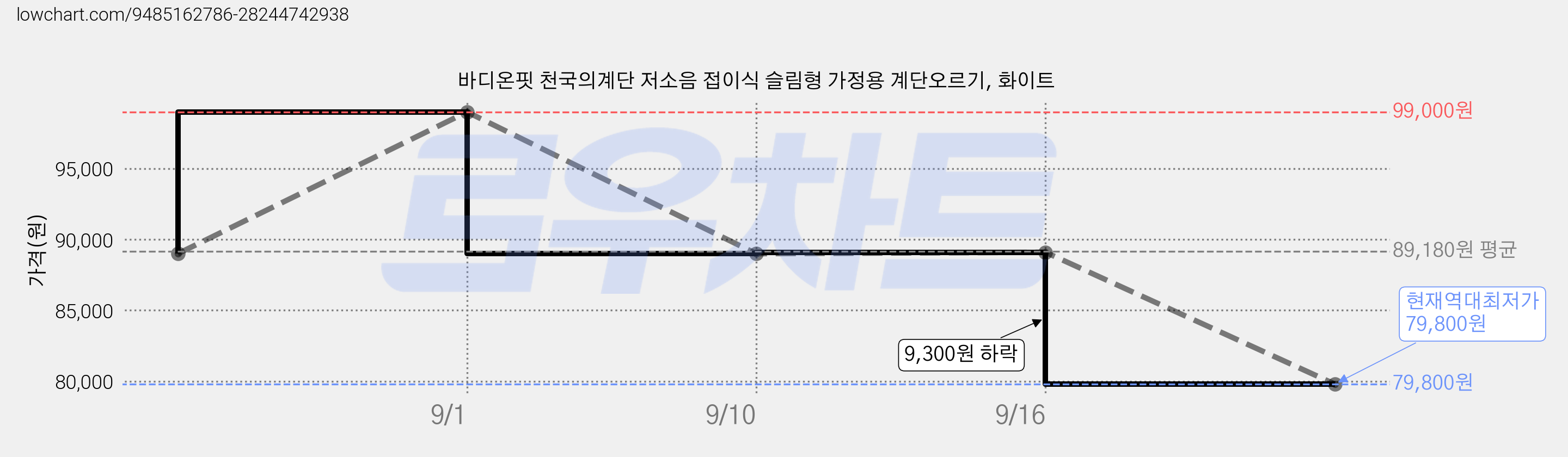 바디온핏 천국의계단 저소음 접이식 슬림형 가정용 계단오르기, 화이트 가격 변동 차트, 현재가 79,800원, 역대최저가