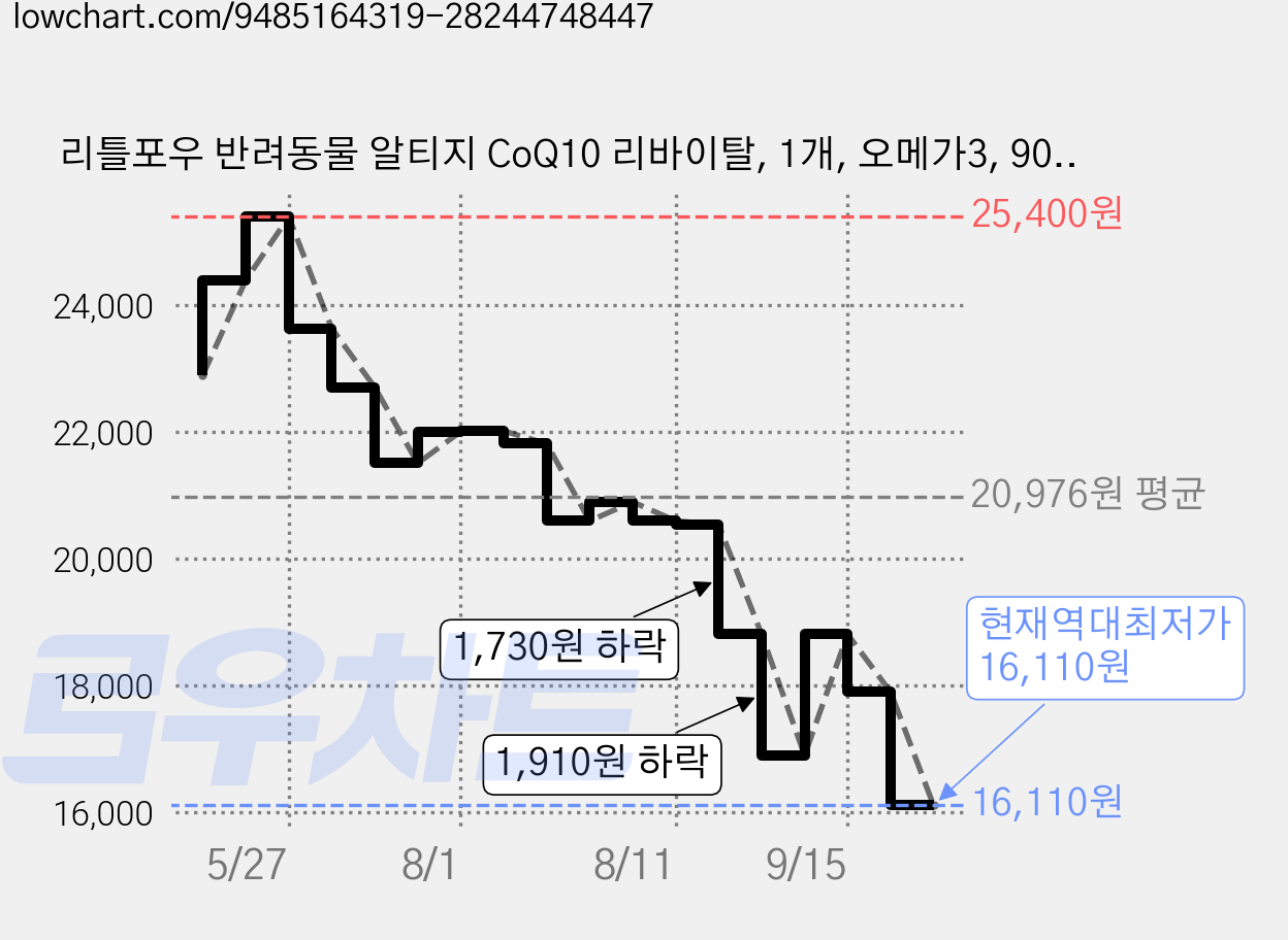 리틀포우 반려동물 알티지 CoQ10 리바이탈, 1개, 오메가3, 90정 가격 변동 차트, 현재가 16,110원, 역대최저가