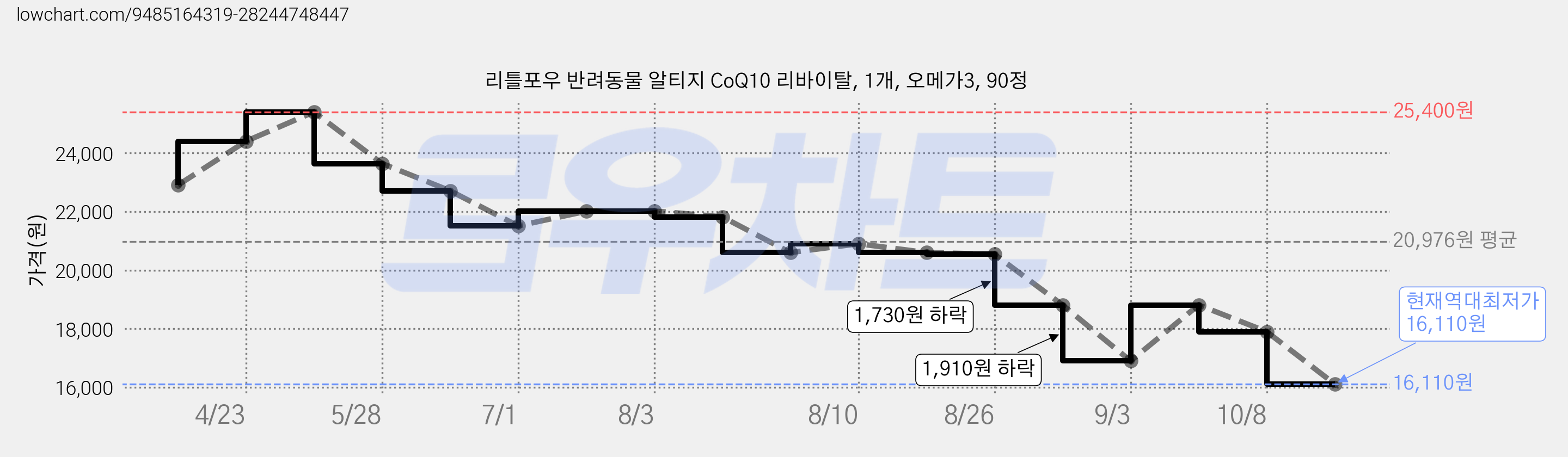 리틀포우 반려동물 알티지 CoQ10 리바이탈, 1개, 오메가3, 90정 가격 변동 차트, 현재가 16,110원, 역대최저가