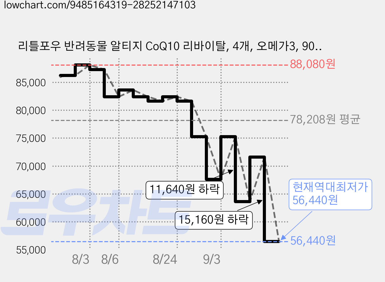 리틀포우 반려동물 알티지 CoQ10 리바이탈, 4개, 오메가3, 90정 가격 변동 차트, 현재가 56,440원, 역대최저가