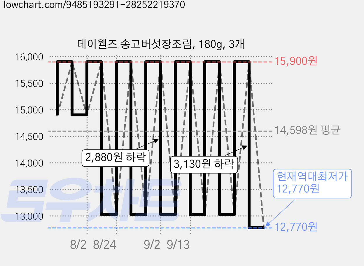 데이웰즈 송고버섯장조림, 180g, 3개 가격 변동 차트, 현재가 12,770원, 역대최저가