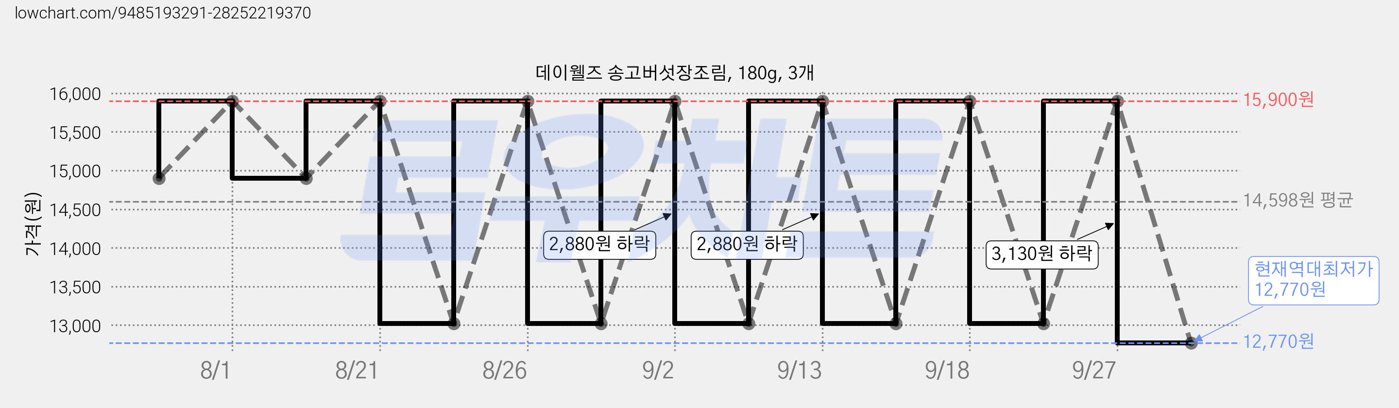 데이웰즈 송고버섯장조림, 180g, 3개 가격 변동 차트, 현재가 12,770원, 역대최저가
