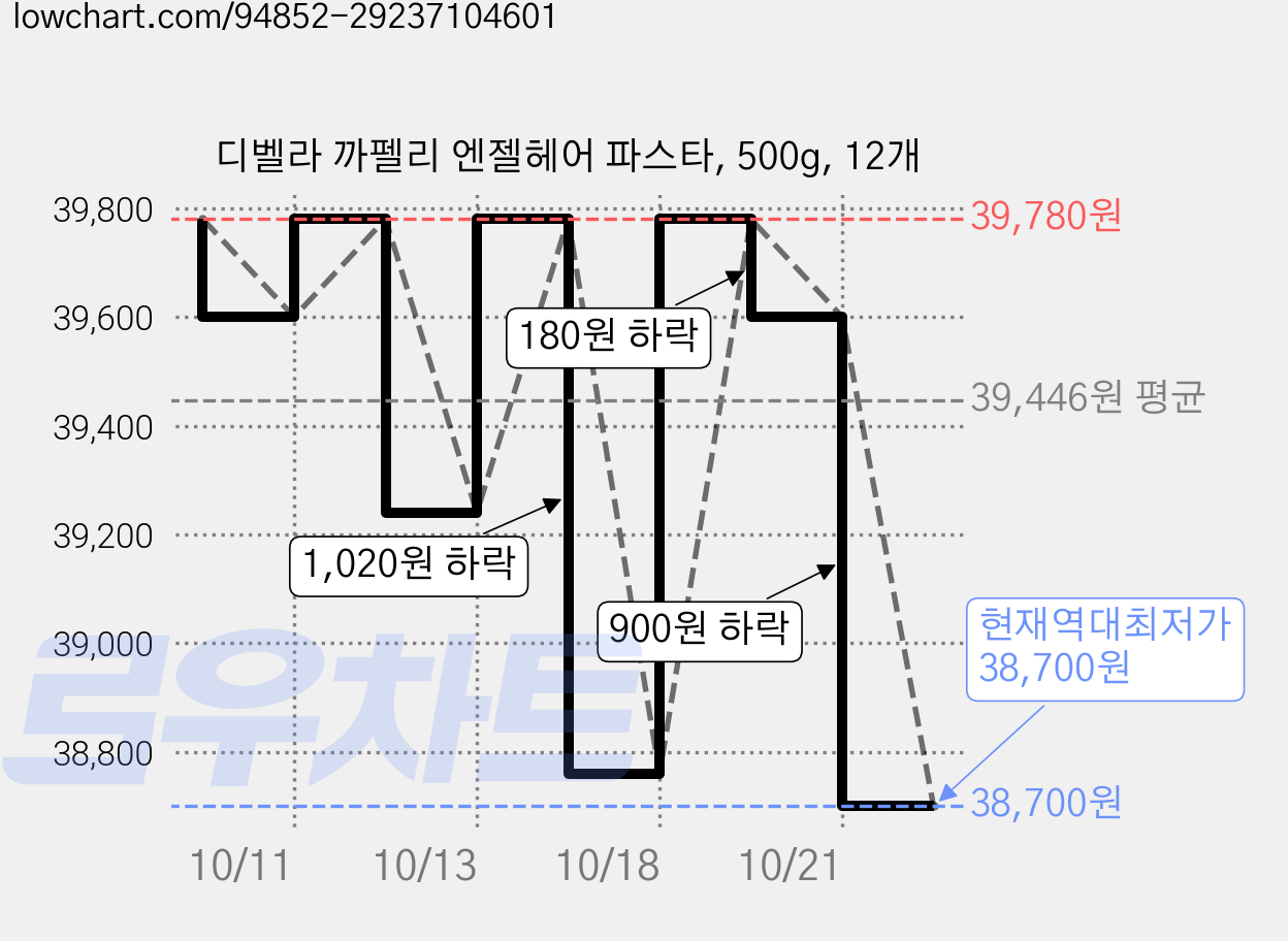 디벨라 까펠리 엔젤헤어 파스타, 500g, 12개 가격 변동 차트, 현재가 38,700원, 역대최저가