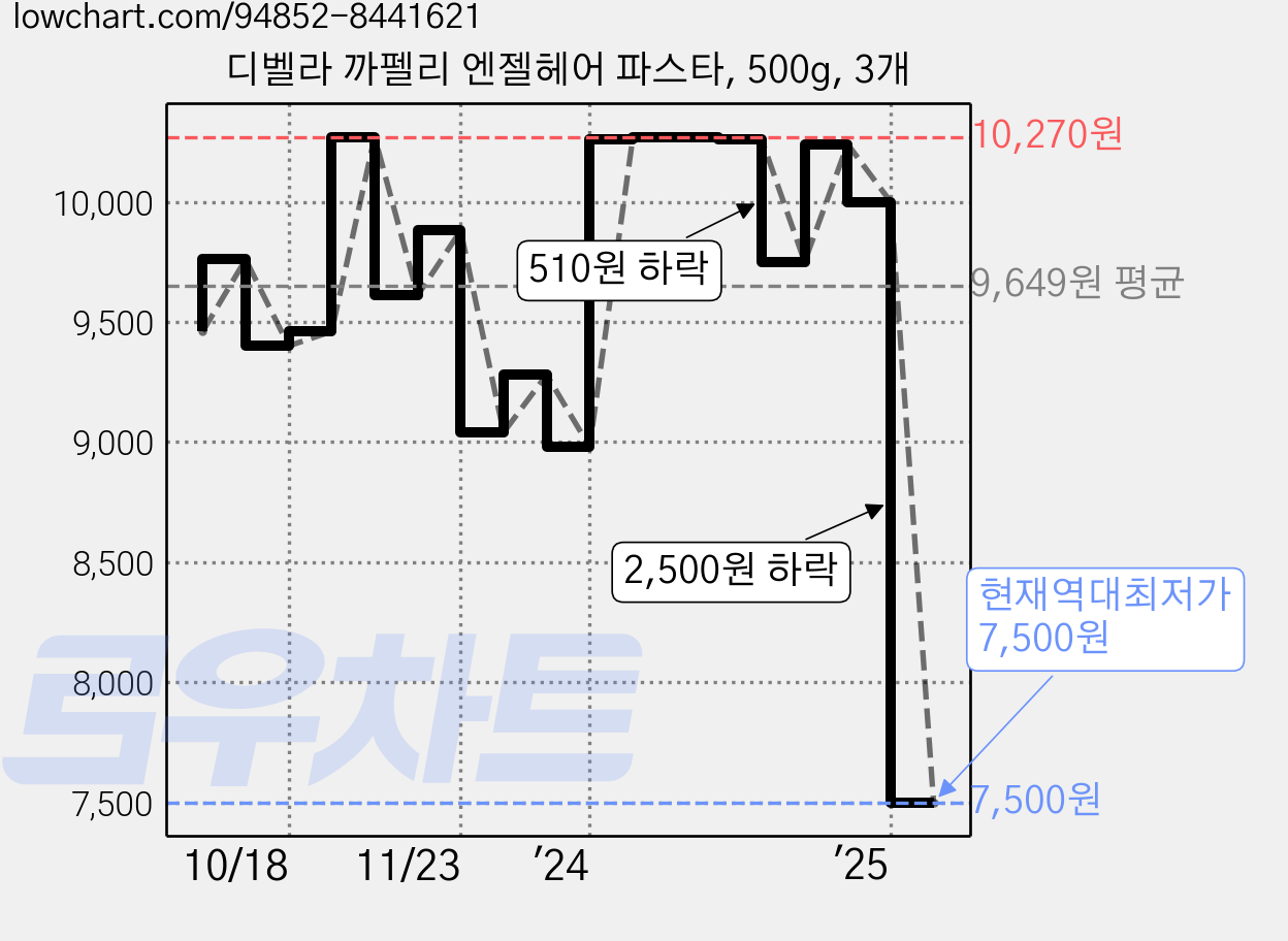 디벨라 까펠리 엔젤헤어 파스타, 500g, 3개 가격 변동 차트, 현재가 7,500원, 역대최저가