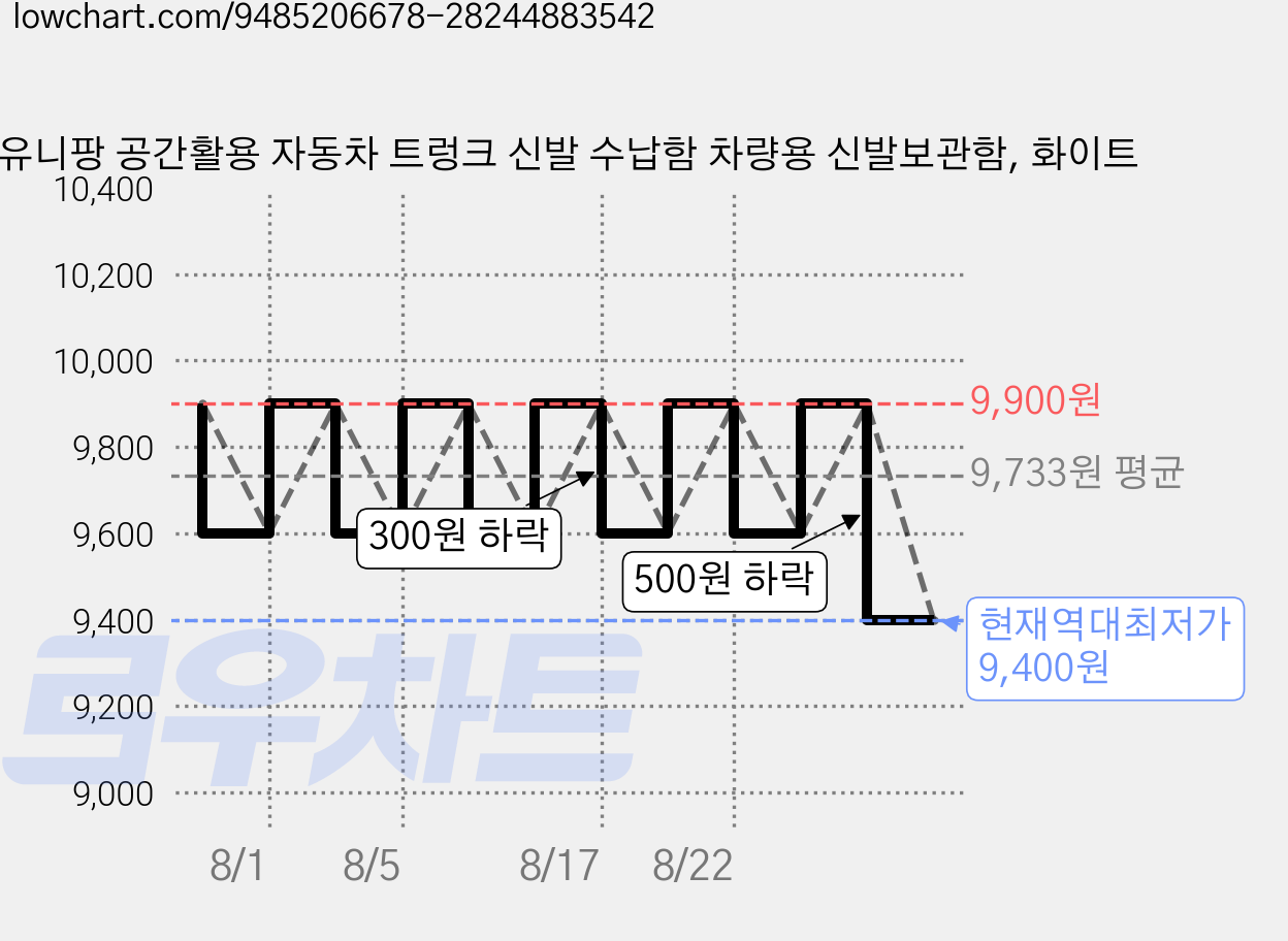 유니팡 공간활용 자동차 트렁크 신발 수납함 차량용 신발보관함, 화이트 가격 변동 차트, 현재가 9,400원, 역대최저가