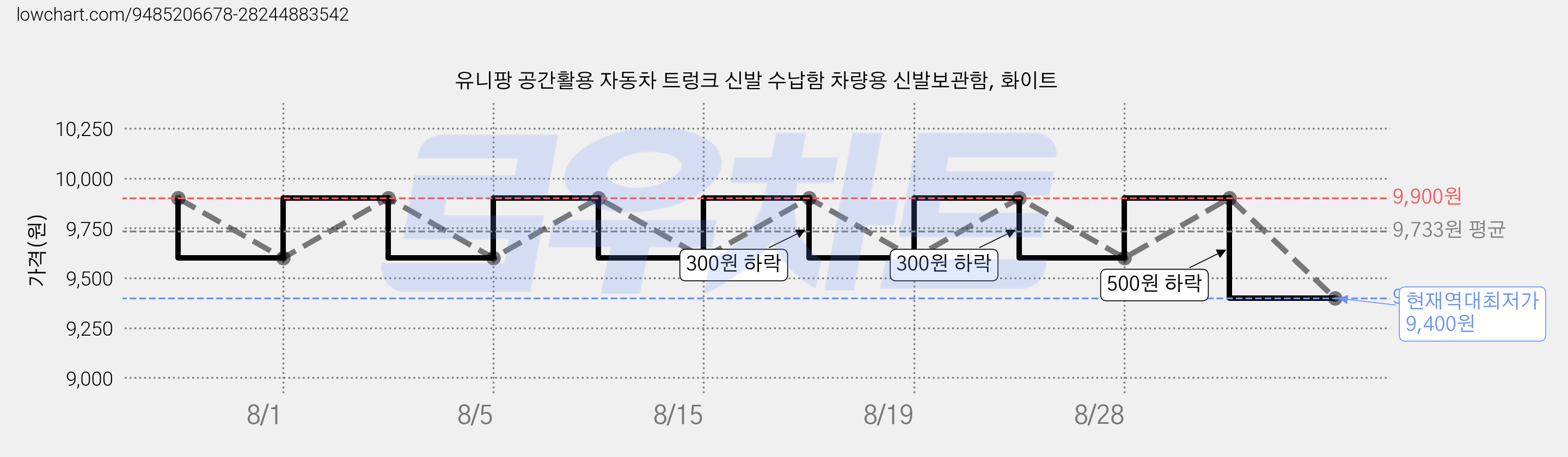 유니팡 공간활용 자동차 트렁크 신발 수납함 차량용 신발보관함, 화이트 가격 변동 차트, 현재가 9,400원, 역대최저가