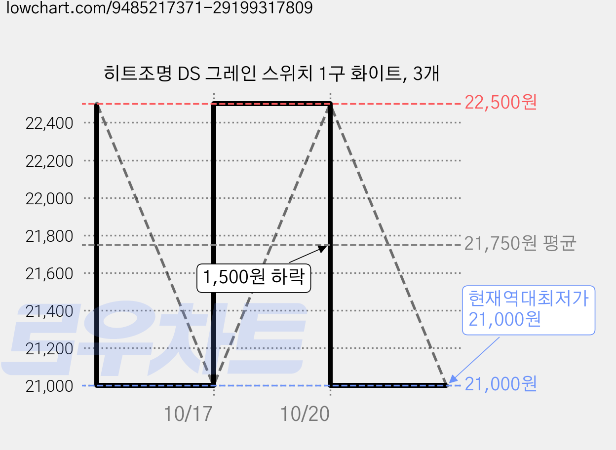 히트조명 DS 그레인 스위치 1구 화이트, 3개 가격 변동 차트, 현재가 21,000원, 역대최저가