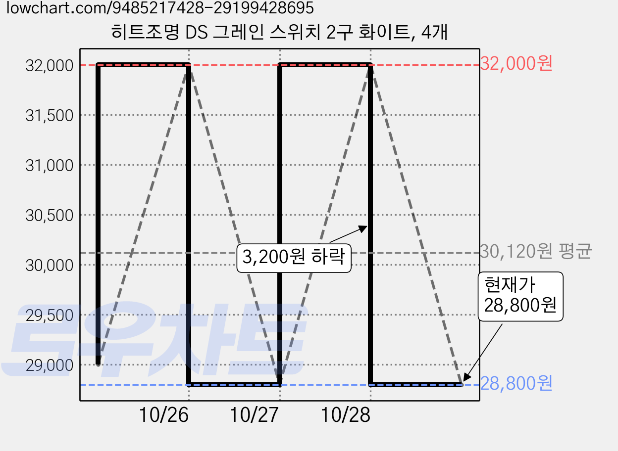 히트조명 DS 그레인 스위치 2구 화이트, 4개 가격 변동 차트, 현재가 25,800원, 역대최저가