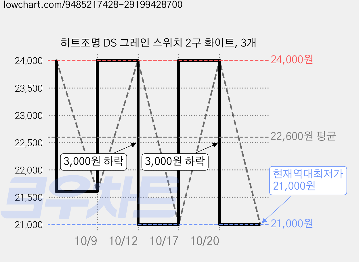 히트조명 DS 그레인 스위치 2구 화이트, 3개 가격 변동 차트, 현재가 21,000원, 역대최저가
