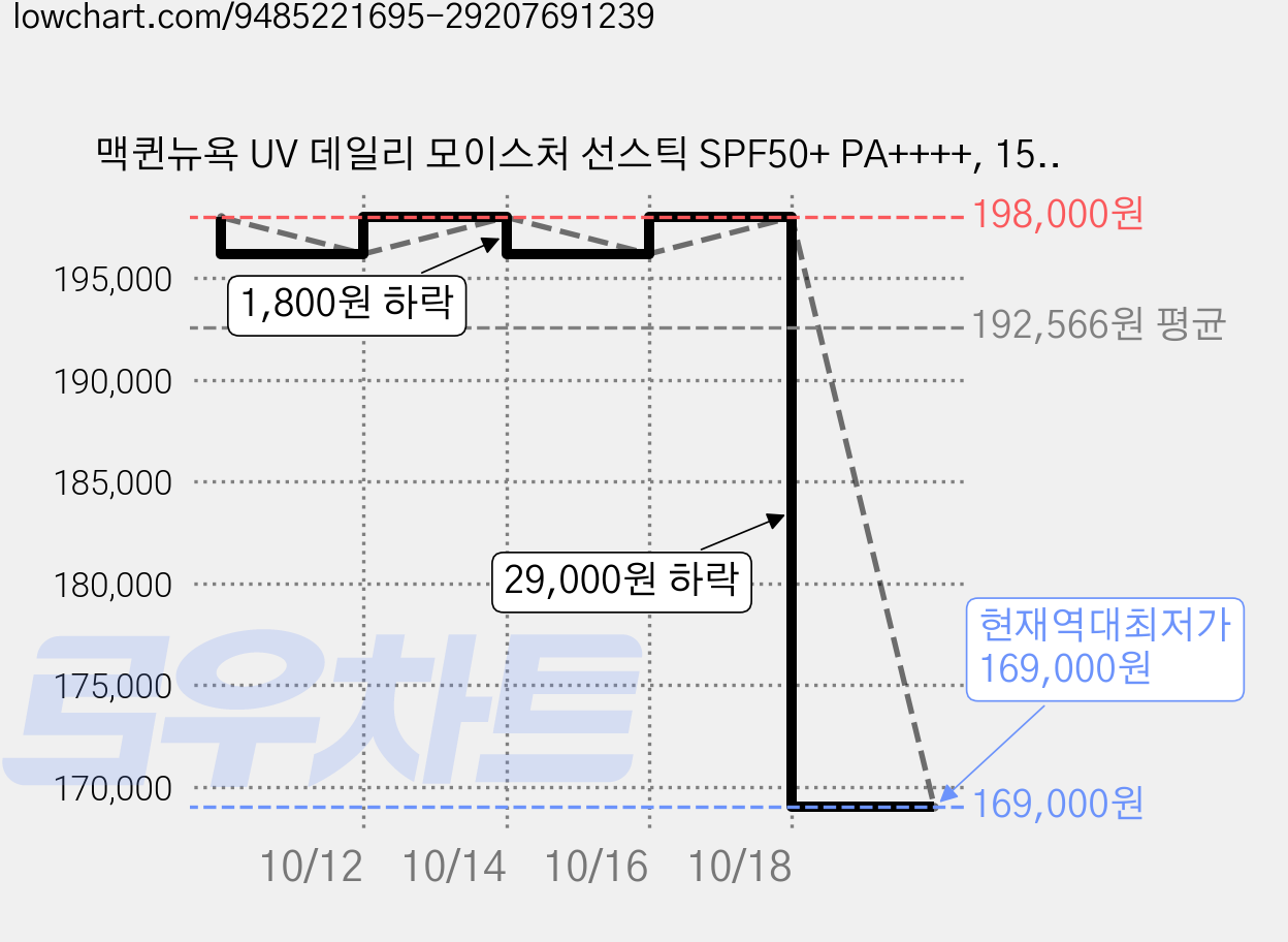 맥퀸뉴욕 UV 데일리 모이스처 선스틱 SPF50+ PA++++, 15g, 20개 가격 변동 차트, 현재가 169,000원, 역대최저가