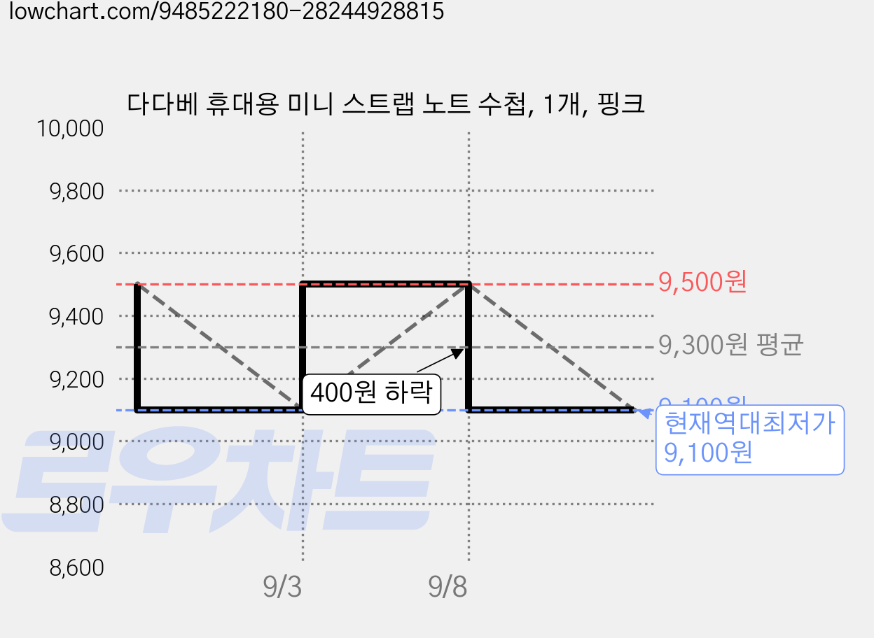 다다베 휴대용 미니 스트랩 노트 수첩, 1개, 핑크 가격 변동 차트, 현재가 9,100원, 역대최저가