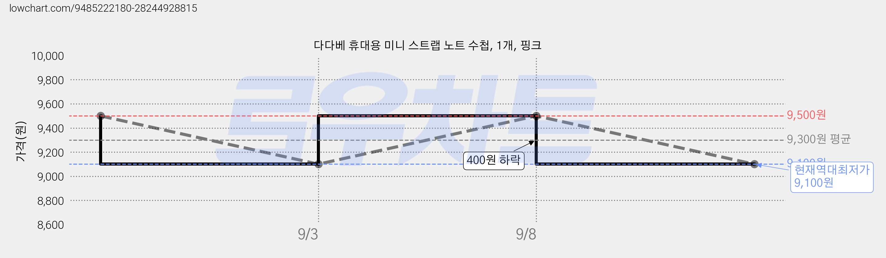 다다베 휴대용 미니 스트랩 노트 수첩, 1개, 핑크 가격 변동 차트, 현재가 9,100원, 역대최저가