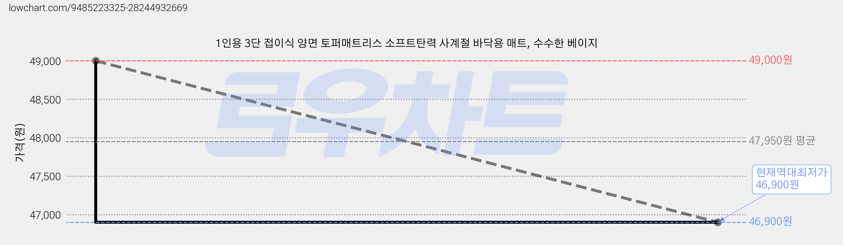1인용 3단 접이식 양면 토퍼매트리스 소프트탄력 사계절 바닥용 매트, 수수한 베이지 가격 변동 차트, 현재가 46,900원, 역대최저가