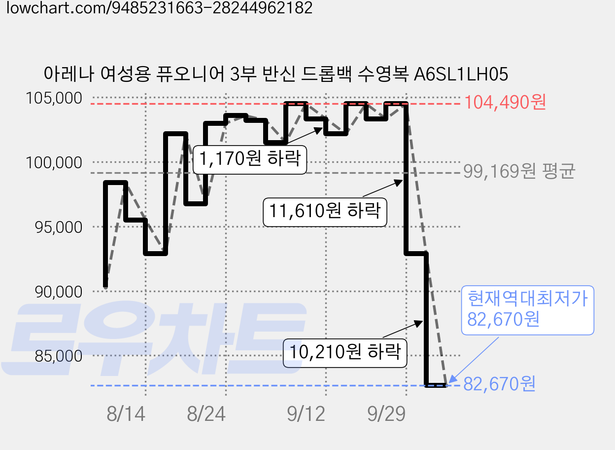 아레나 여성용 퓨오니어 3부 반신 드롭백 수영복 A6SL1LH05 가격 변동 차트, 현재가 82,670원, 역대최저가