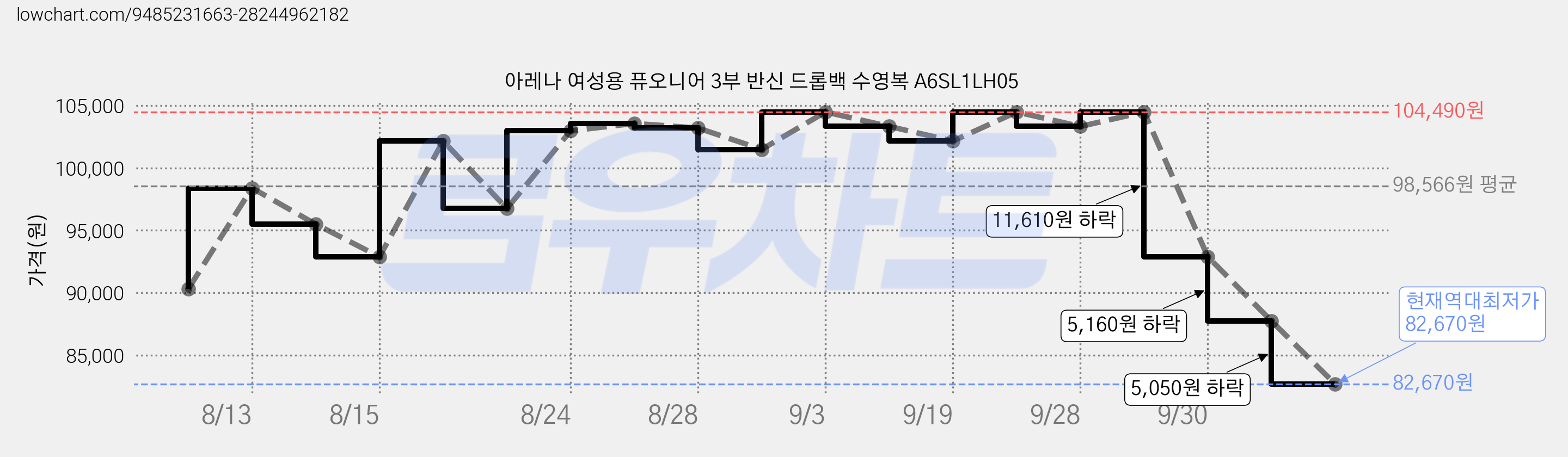 아레나 여성용 퓨오니어 3부 반신 드롭백 수영복 A6SL1LH05 가격 변동 차트, 현재가 82,670원, 역대최저가