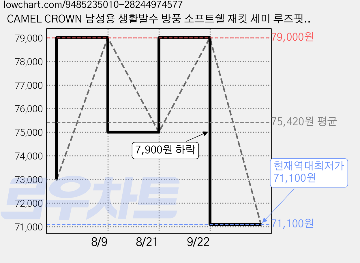 CAMEL CROWN 남성용 생활발수 방풍 소프트쉘 재킷 세미 루즈핏 내마모 아웃도어 바람막이 가격 변동 차트, 현재가 71,100원, 역대최저가