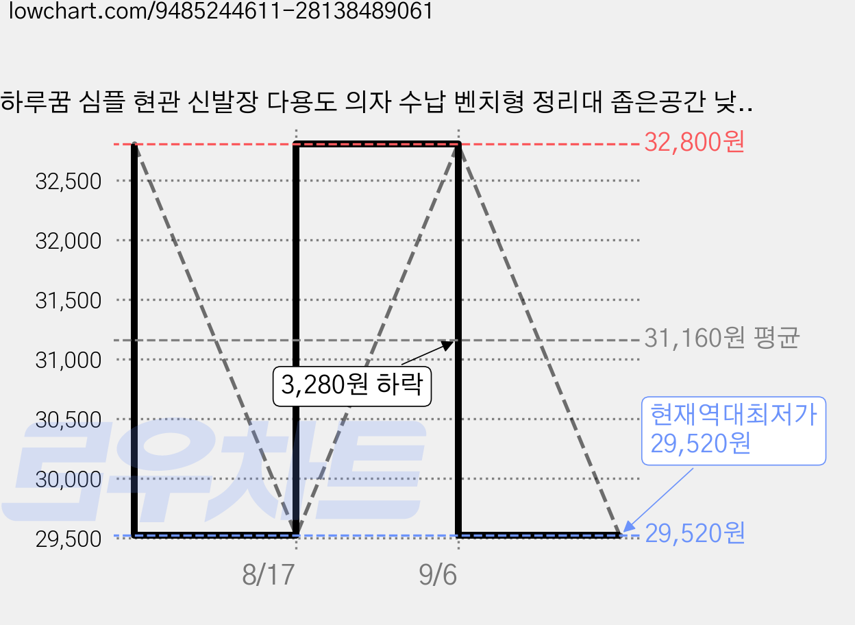 하루꿈 심플 현관 신발장 다용도 의자 수납 벤치형 정리대 좁은공간 낮은 간이 신발장, 그레이 60cm, 2단 가격 변동 차트, 현재가 29,520원, 역대최저가