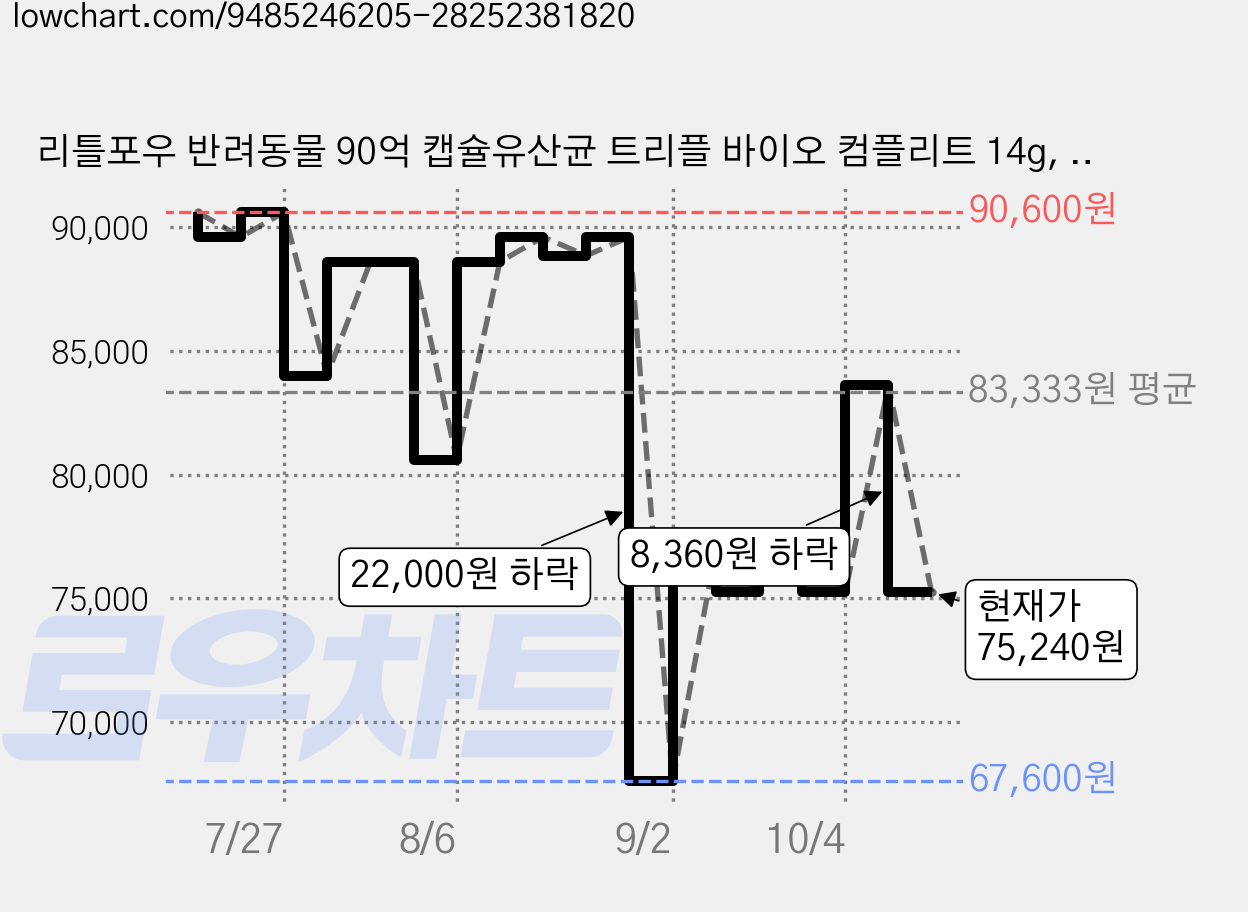 리틀포우 반려동물 90억 캡슐유산균 트리플 바이오 컴플리트 14g, 4개, 장건강/유산균, 50정 가격 변동 차트, 현재가 75,240원, 관측 최저가 67,600원