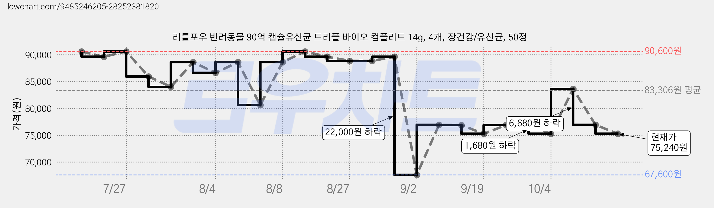 리틀포우 반려동물 90억 캡슐유산균 트리플 바이오 컴플리트 14g, 4개, 장건강/유산균, 50정 가격 변동 차트, 현재가 75,240원, 관측 최저가 67,600원