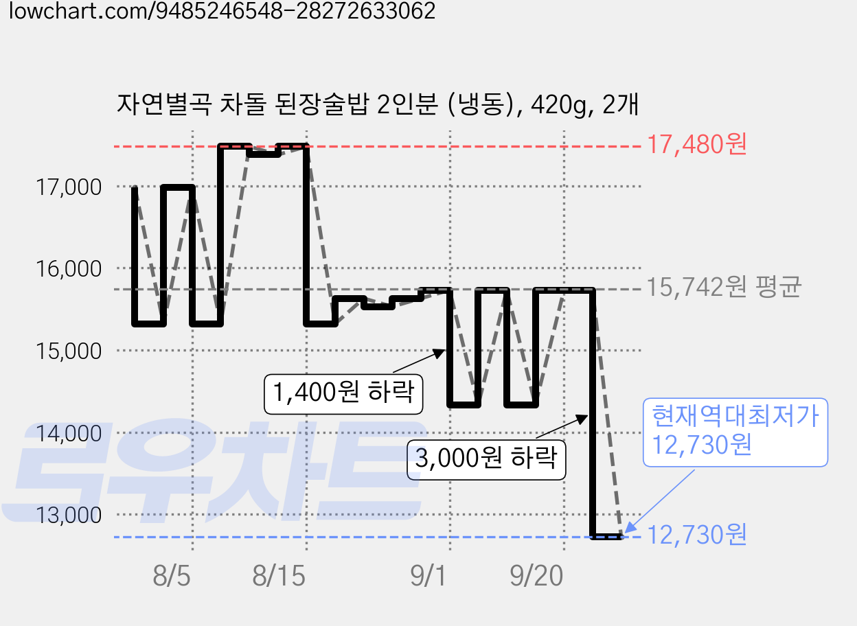 자연별곡 차돌 된장술밥 2인분 (냉동), 420g, 2개 가격 변동 차트, 현재가 12,730원, 역대최저가