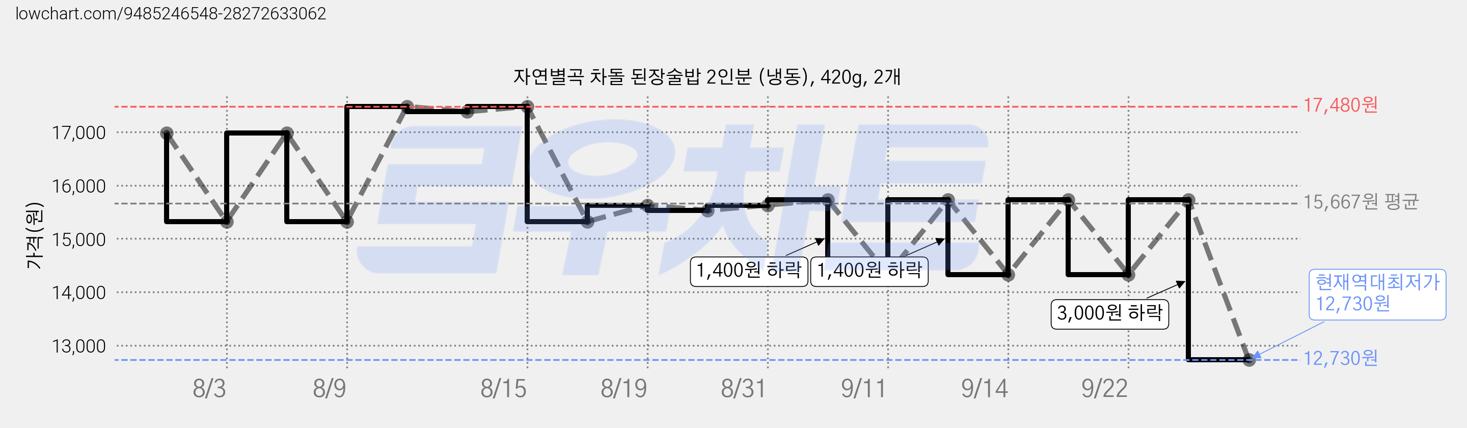 자연별곡 차돌 된장술밥 2인분 (냉동), 420g, 2개 가격 변동 차트, 현재가 12,730원, 역대최저가