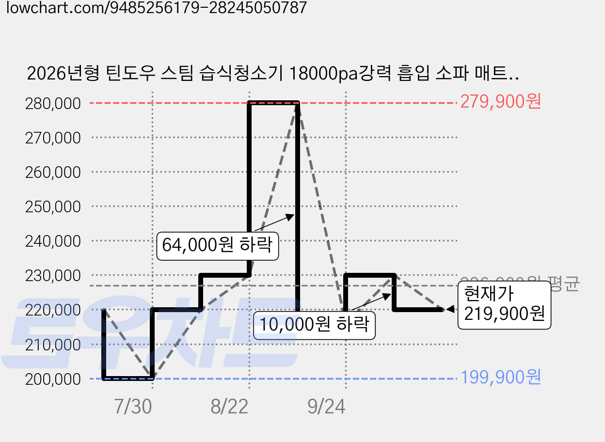 2026년형 틴도우 스팀 습식청소기 18000pa강력 흡입 소파 매트리스 패브릭청소기 고온살균 침구청소기+브러쉬 5종, 그레이, C7 MAX 가격 변동 차트, 현재가 219,900원, 관측 최저가 199,900원
