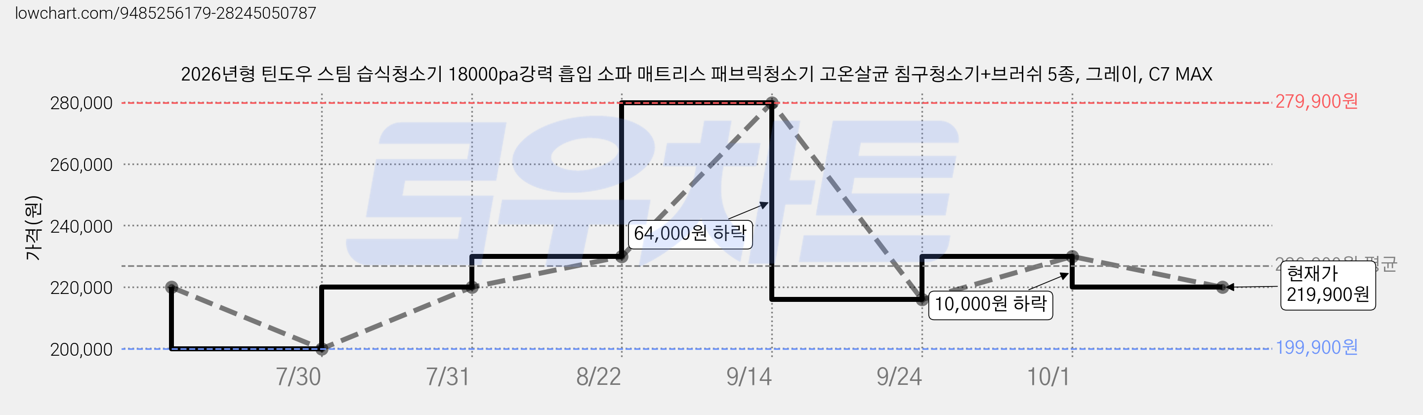 2026년형 틴도우 스팀 습식청소기 18000pa강력 흡입 소파 매트리스 패브릭청소기 고온살균 침구청소기+브러쉬 5종, 그레이, C7 MAX 가격 변동 차트, 현재가 219,900원, 관측 최저가 199,900원