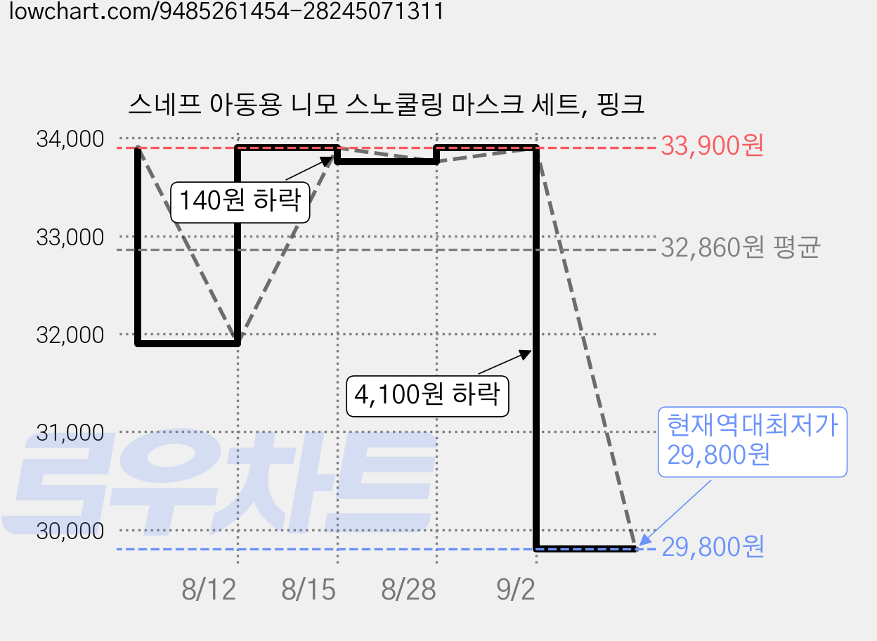 스네프 아동용 니모 스노쿨링 마스크 세트, 핑크 가격 변동 차트, 현재가 29,800원, 역대최저가