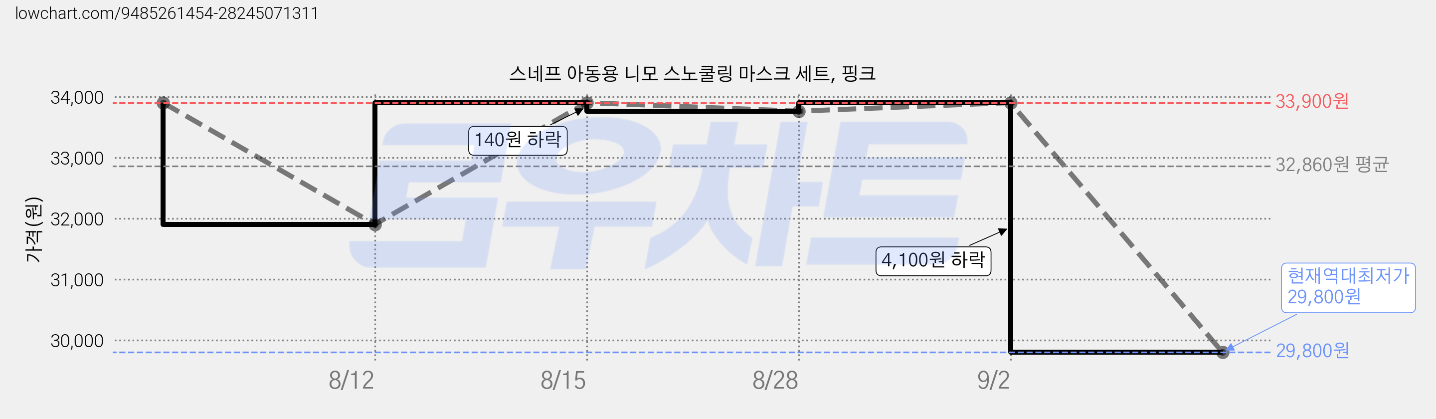 스네프 아동용 니모 스노쿨링 마스크 세트, 핑크 가격 변동 차트, 현재가 29,800원, 역대최저가
