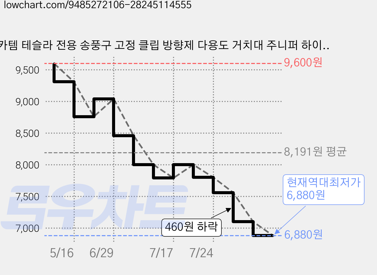 카템 테슬라 전용 송풍구 고정 클립 방향제 다용도 거치대 주니퍼 하이랜드 모델 3 Y YL TS006, 블랙, 2개 가격 변동 차트, 현재가 6,880원, 역대최저가