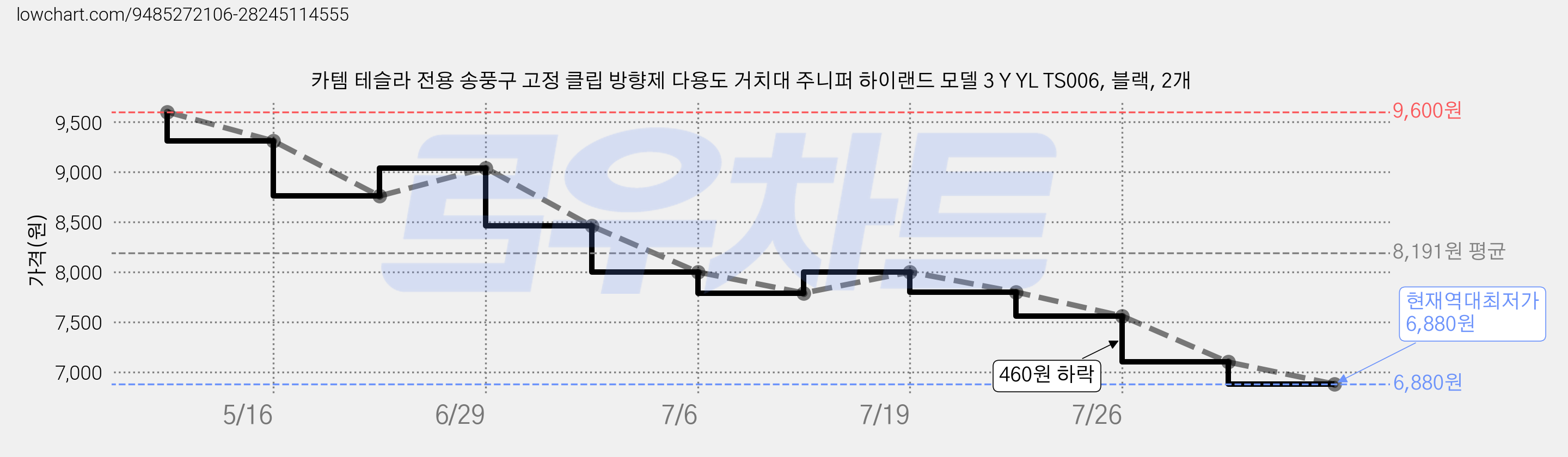 카템 테슬라 전용 송풍구 고정 클립 방향제 다용도 거치대 주니퍼 하이랜드 모델 3 Y YL TS006, 블랙, 2개 가격 변동 차트, 현재가 6,880원, 역대최저가