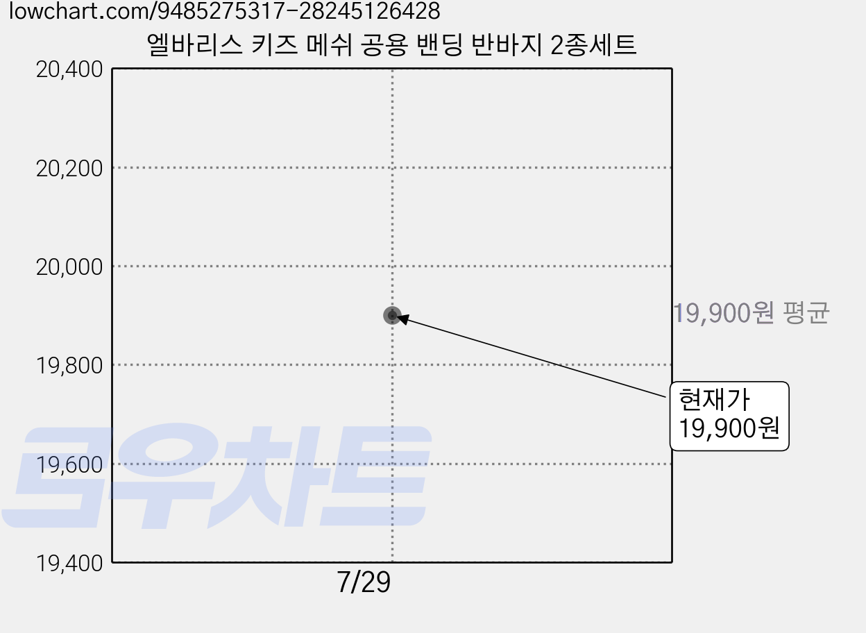 엘바리스 키즈 메쉬 공용 밴딩 반바지 2종세트 가격 변동 차트, 현재가 19,900원