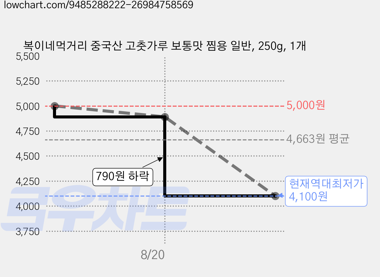 복이네먹거리 중국산 고춧가루 보통맛 찜용 일반, 250g, 1개 가격 변동 차트, 현재가 4,100원, 역대최저가