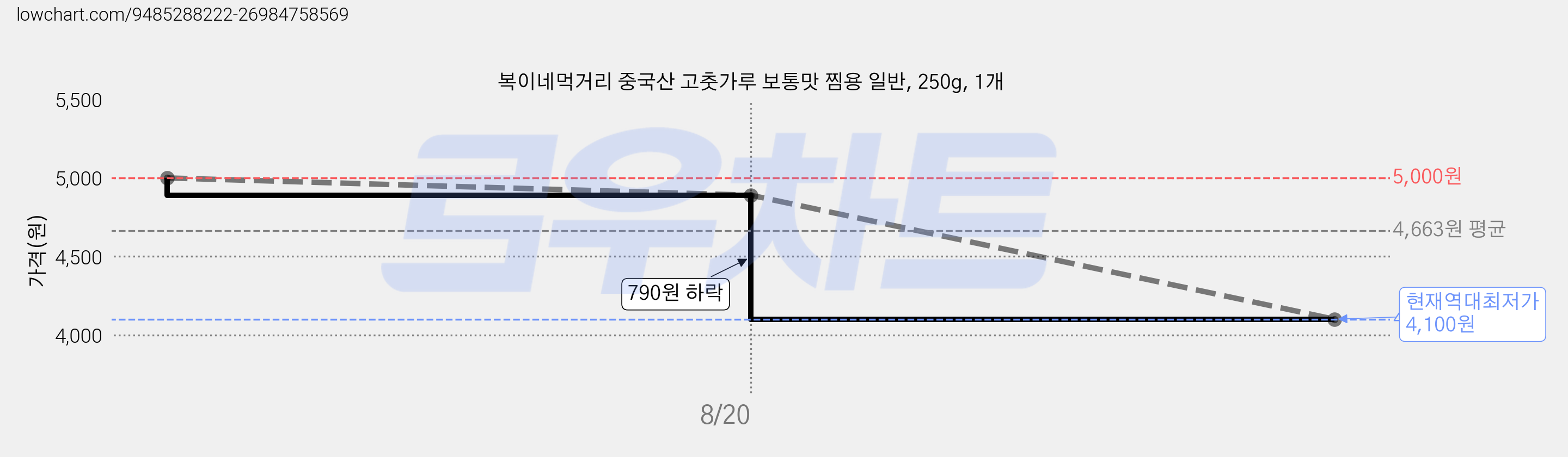복이네먹거리 중국산 고춧가루 보통맛 찜용 일반, 250g, 1개 가격 변동 차트, 현재가 4,100원, 역대최저가