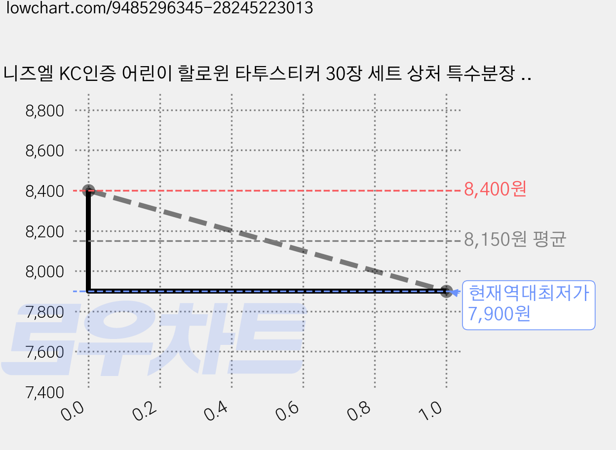 니즈엘 KC인증 어린이 할로윈 타투스티커 30장 세트 상처 특수분장 판박이, 1개, [HG]할로윈미니C세트(30장) 가격 변동 차트, 현재가 7,900원, 역대최저가