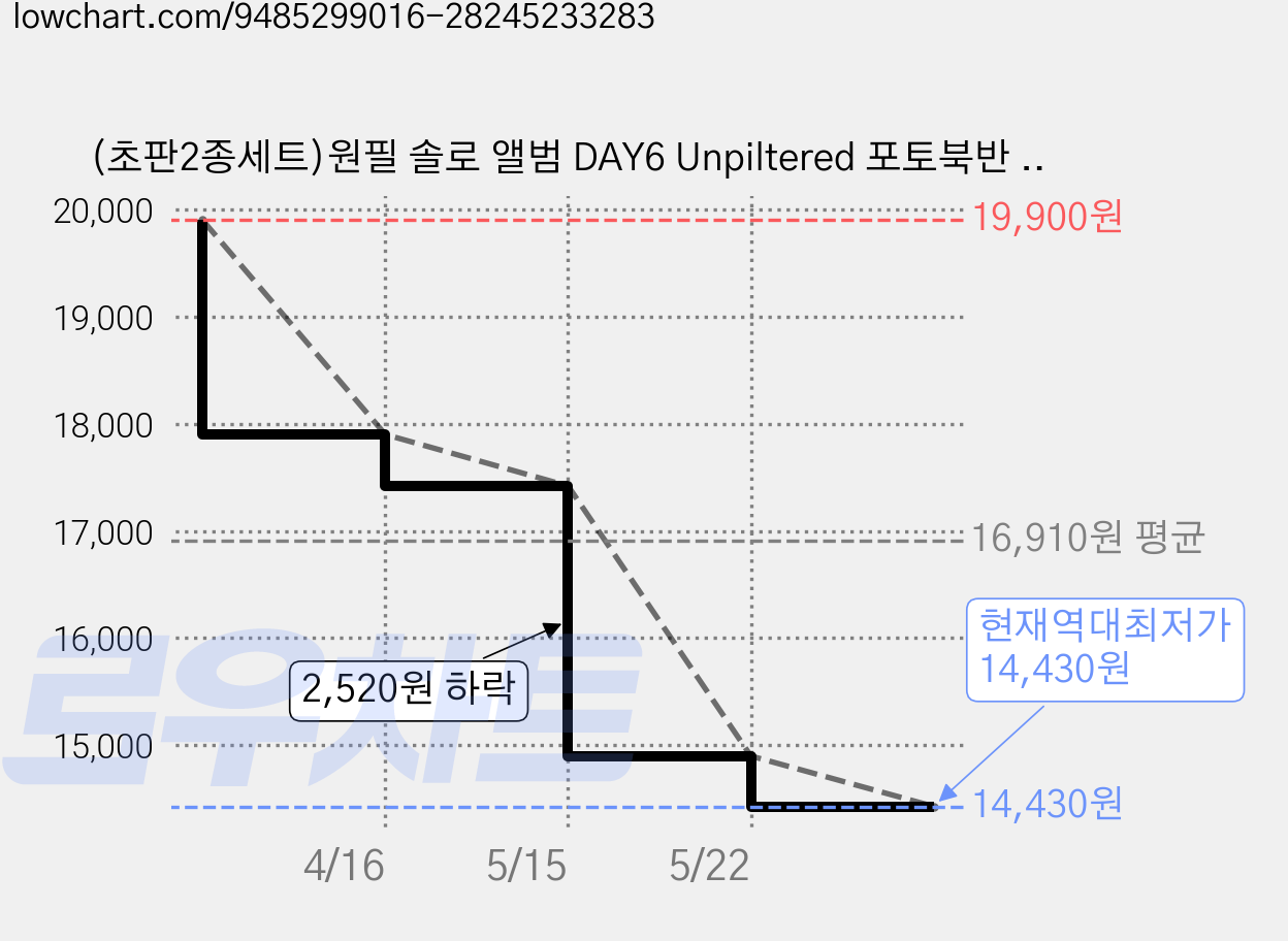 (초판2종세트)원필 솔로 앨범 DAY6 Unpiltered 포토북반 초도한정반 접지포스터 포함, 2CD 가격 변동 차트, 현재가 14,430원, 역대최저가