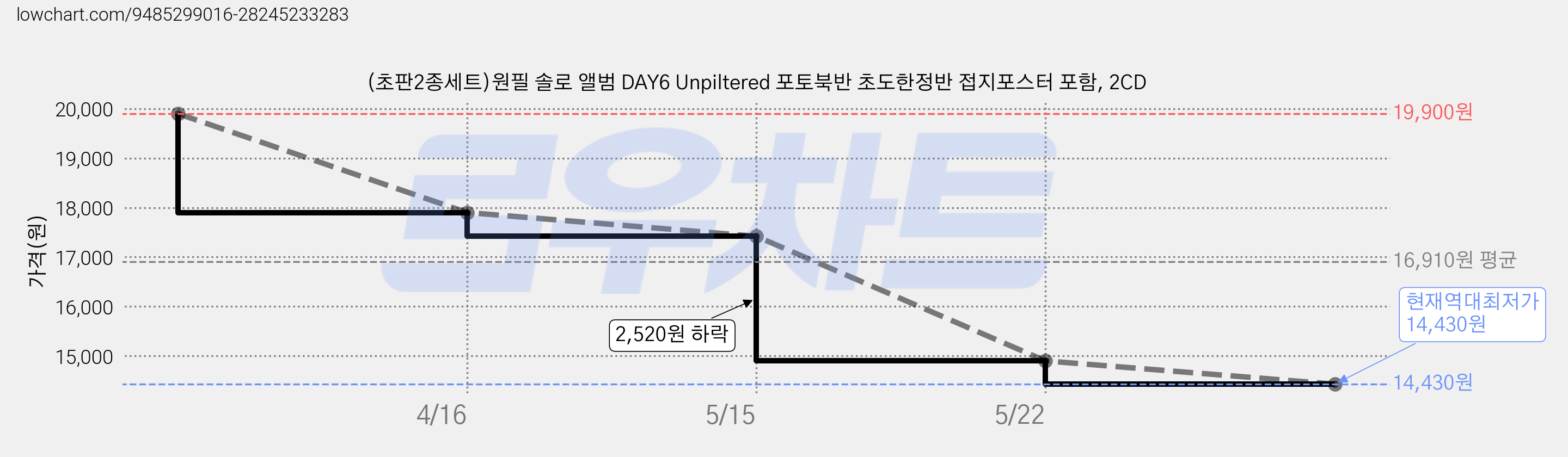 (초판2종세트)원필 솔로 앨범 DAY6 Unpiltered 포토북반 초도한정반 접지포스터 포함, 2CD 가격 변동 차트, 현재가 14,430원, 역대최저가