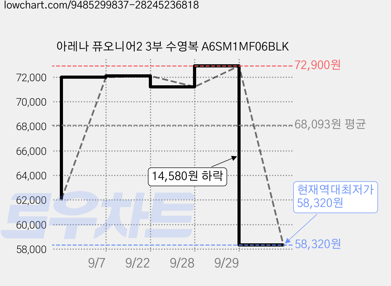 아레나 퓨오니어2 3부 수영복 A6SM1MF06BLK 가격 변동 차트, 현재가 58,320원, 역대최저가