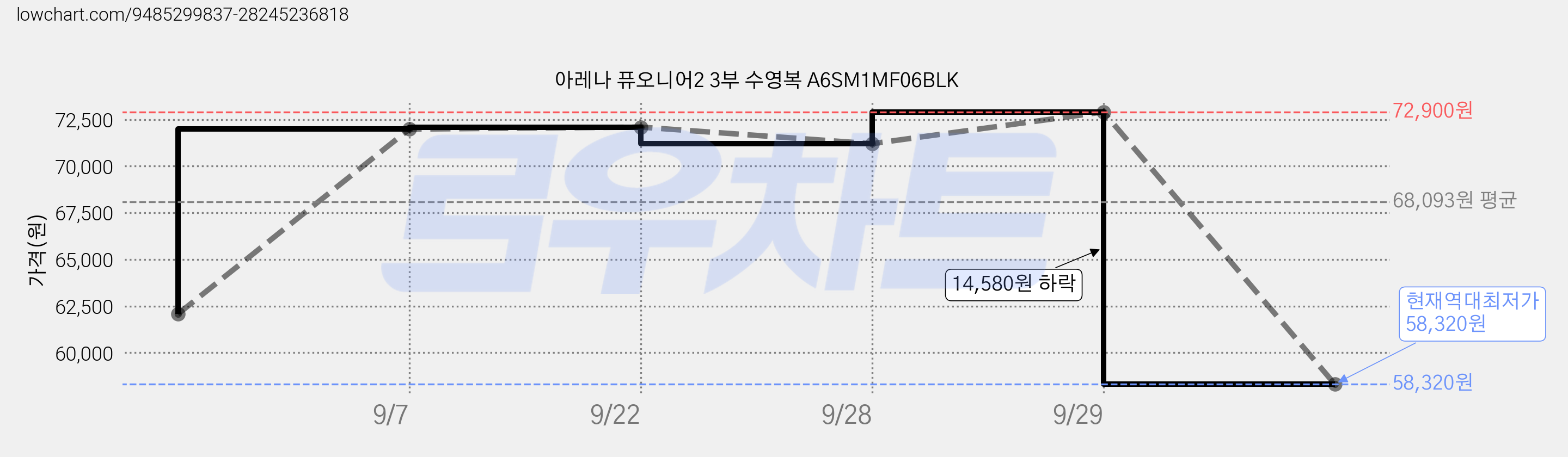 아레나 퓨오니어2 3부 수영복 A6SM1MF06BLK 가격 변동 차트, 현재가 58,320원, 역대최저가
