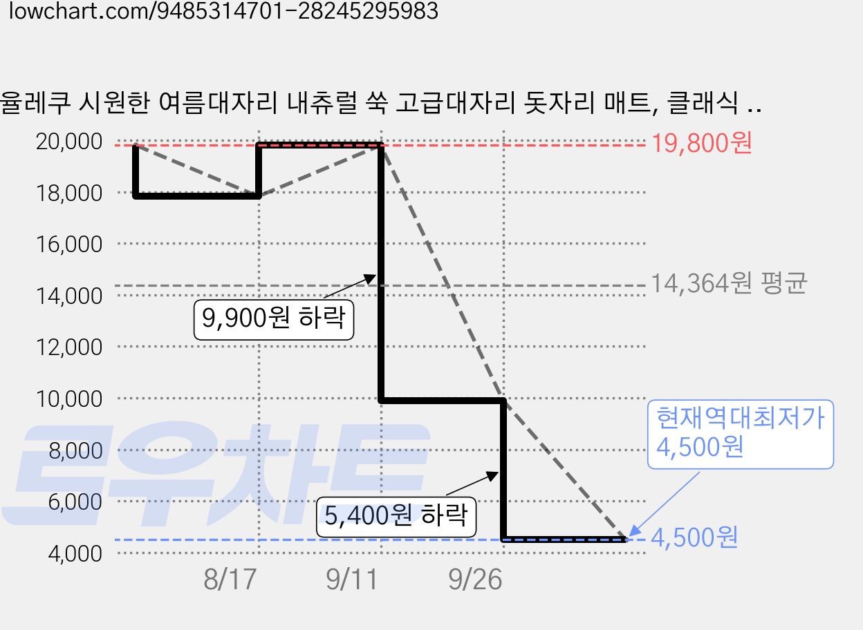 율레쿠 시원한 여름대자리 내츄럴 쑥 고급대자리 돗자리 매트, 클래식 체크 가격 변동 차트, 현재가 4,500원, 역대최저가