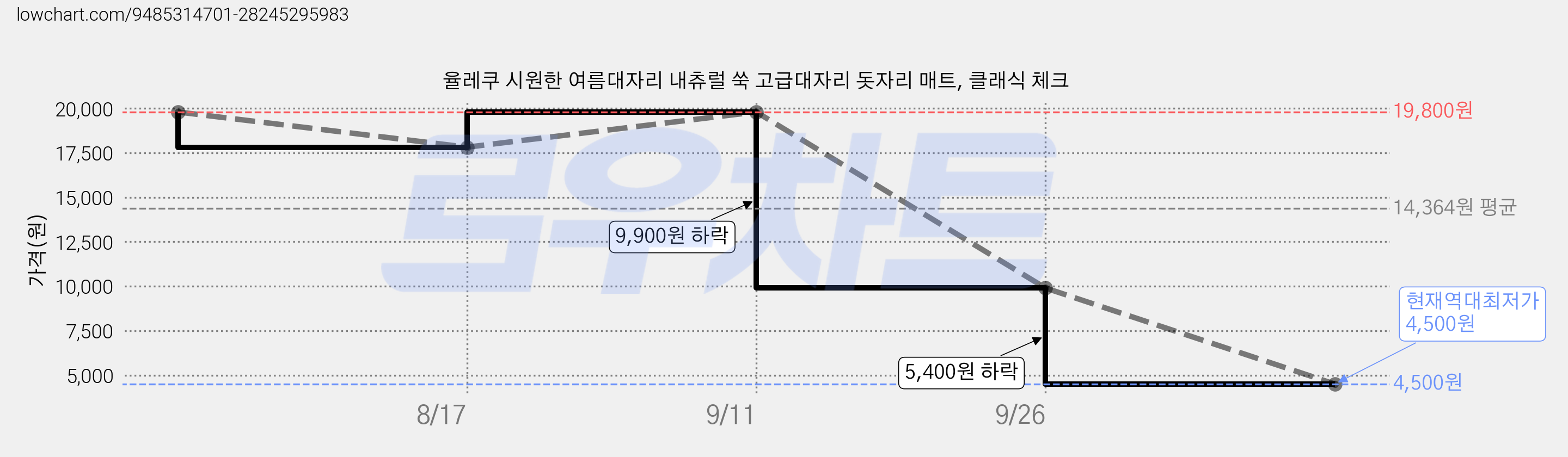율레쿠 시원한 여름대자리 내츄럴 쑥 고급대자리 돗자리 매트, 클래식 체크 가격 변동 차트, 현재가 4,500원, 역대최저가